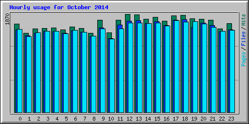Hourly usage for October 2014