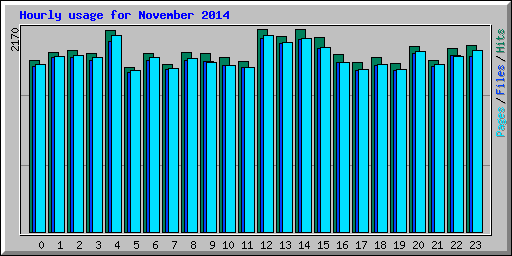 Hourly usage for November 2014