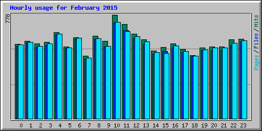 Hourly usage for February 2015