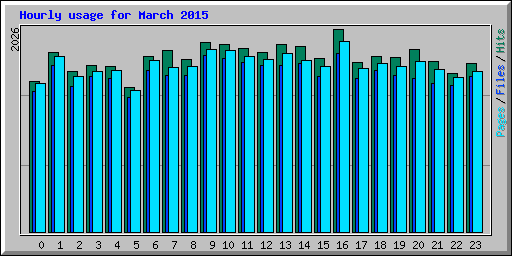 Hourly usage for March 2015