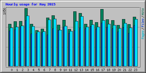 Hourly usage for May 2015