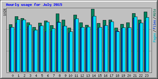 Hourly usage for July 2015