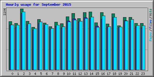 Hourly usage for September 2015