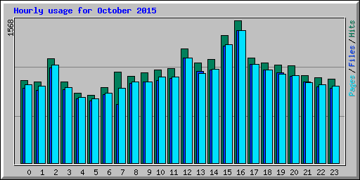 Hourly usage for October 2015