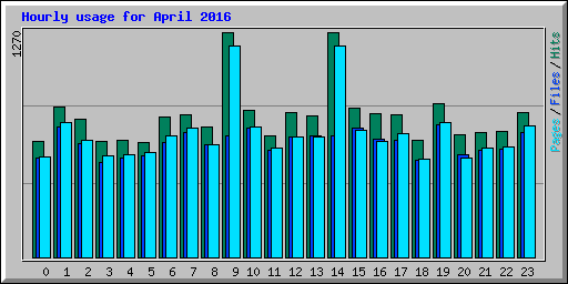 Hourly usage for April 2016