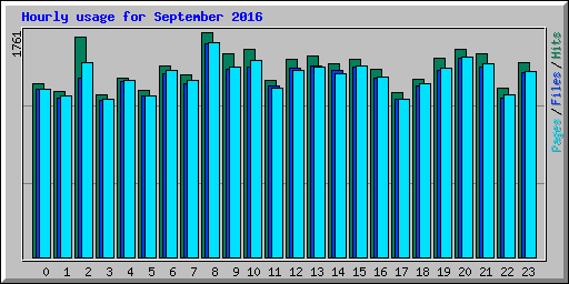 Hourly usage for September 2016