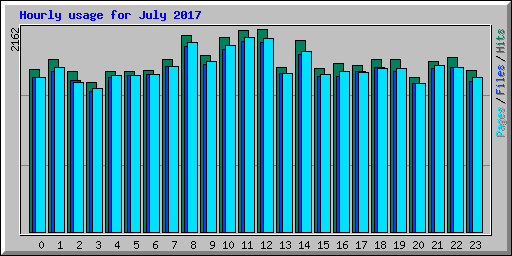 Hourly usage for July 2017