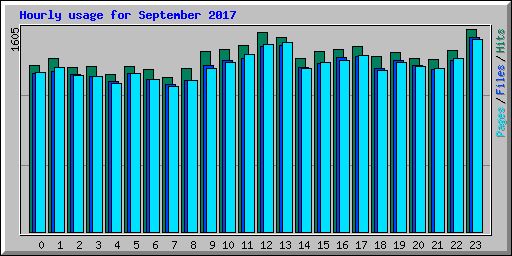 Hourly usage for September 2017