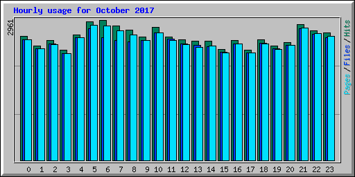 Hourly usage for October 2017