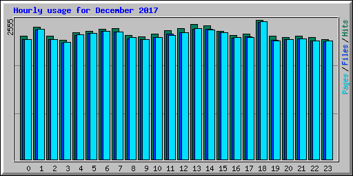 Hourly usage for December 2017