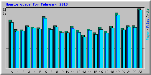 Hourly usage for February 2018