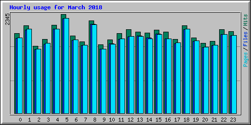 Hourly usage for March 2018