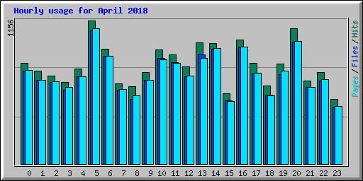 Hourly usage for April 2018