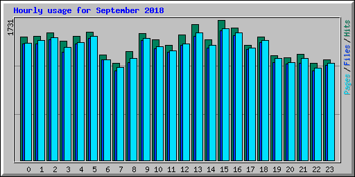 Hourly usage for September 2018
