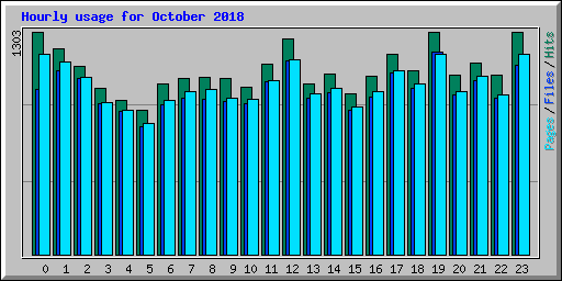 Hourly usage for October 2018