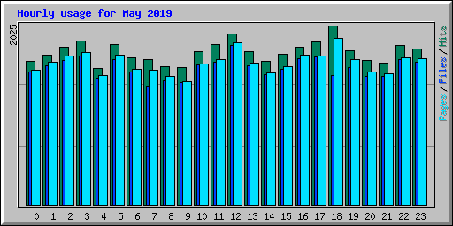 Hourly usage for May 2019