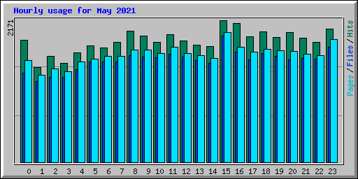 Hourly usage for May 2021