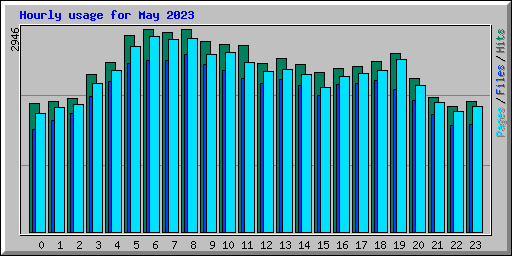 Hourly usage for May 2023