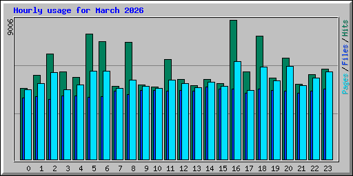 Hourly usage for March 2026